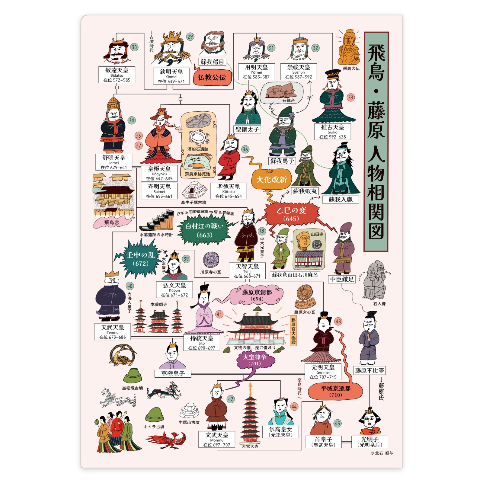 飛鳥・藤原人物相関図クリアファイル